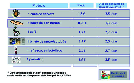 Comparative of the price of the water with other consumptions