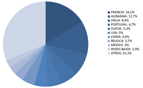 Exportacin de accesorios, componentes, equipos y herramienta para mquinas-herramienta por pases en 2011 (porcentaje sobre el total)...