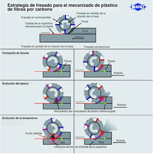 Para el mecanizado de plstico de fibras por carbono...