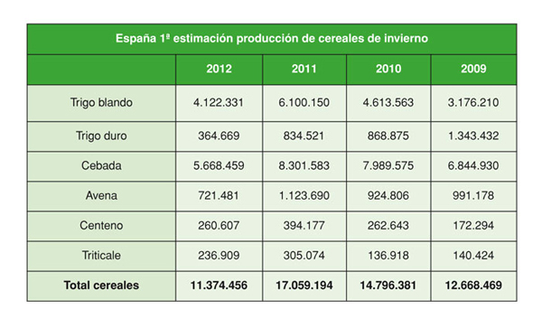 Table 1: Estimate of production of cereals of winter. Source: Cooperatives Agro-alimentary
