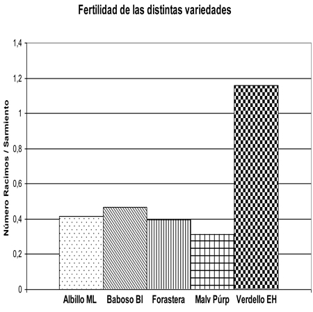 Fig.2: Fertilidad de las yemas