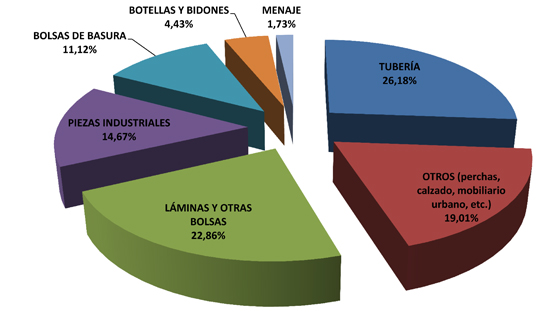 Figura 1: Mercados de destino de 2009. Fuente: Cicloplast, Anarpla, TLP Consulting1