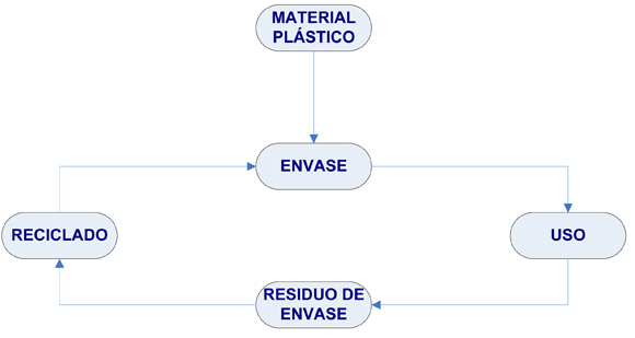 Figura 3: Cierre de ciclo de un residuo de envase