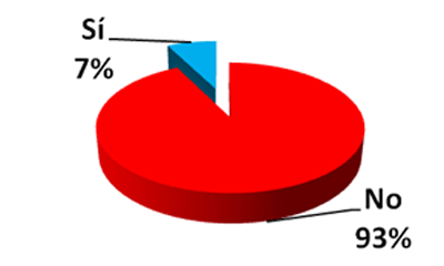 Segn los datos de la encuesta, un 93% de las empresas consultadas no tiene implantada una disciplina de gestin de Arquitectura Empresarial...