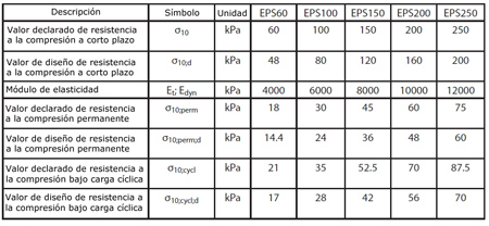 Tabla 1: Resistencias a la compresin de diferentes tipos de EPS