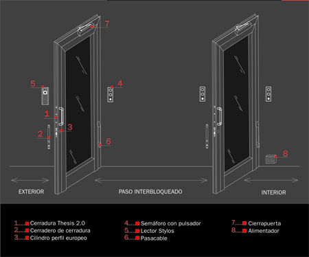 Esquema de instalacin en puertas interbloqueadas
