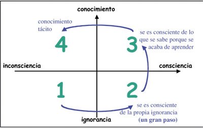 Figura 1.- Las fases habituales del aprendizaje son: [1] No ser consciente de la ignorancia (que triste!)...