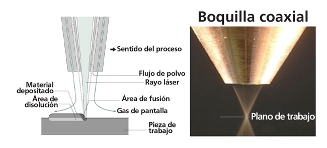 Figura 2: Izquierda: Esquema de boquilla de aporte de material por lser, con el lser y el polvo concentrados en el punto de trabajo...