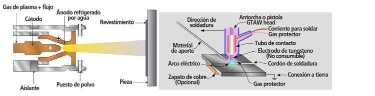 Figura 4: Esquema de aporte de material por plasma (izquierda) y por TIG (derecha)