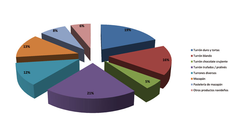 Consumo de turrn en nuestro pas. Fuente: panel anual sectorial (mix de producto  volumen) facilitado por Produlce
