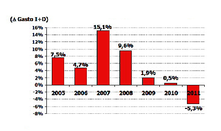 Tasas de incremento de los gastos en I+D de la industria farmacutica (respecto al ao anterior). Fuente: Farmaindustria...