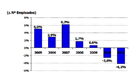 Tasas de incremento del empleo en I+D de la industria farmacutica (respecto al ao anterior). Fuente: Farmaindustria