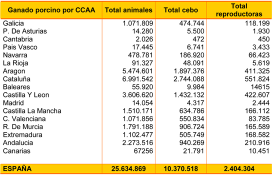 Censos de porcino por comunidades autnomas. Fuente: Magrama
