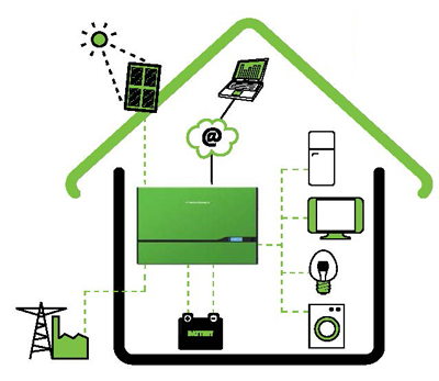 Funcionamiento del inversor PowerRouter