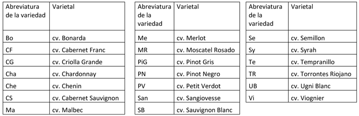 Cuadro 3: Abreviatura de varietales