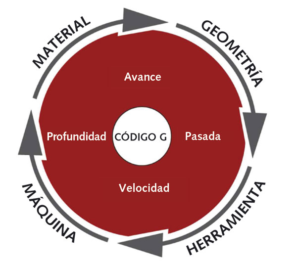 iMachining SolidCAM tiene en cuenta todos los parmetros del material, la geometra, la herramienta y la mquina...