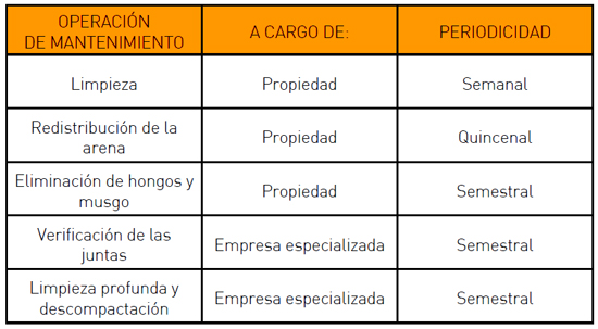 Operaciones de mantenimiento a llevar a cabo sobre los pavimentos de csped artificial para pdel