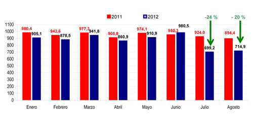 Evolucin del gasto farmacutico (en millones de euros) enero-agosto 2012 vs 2011. Fuente: Ministerio de Sanidad