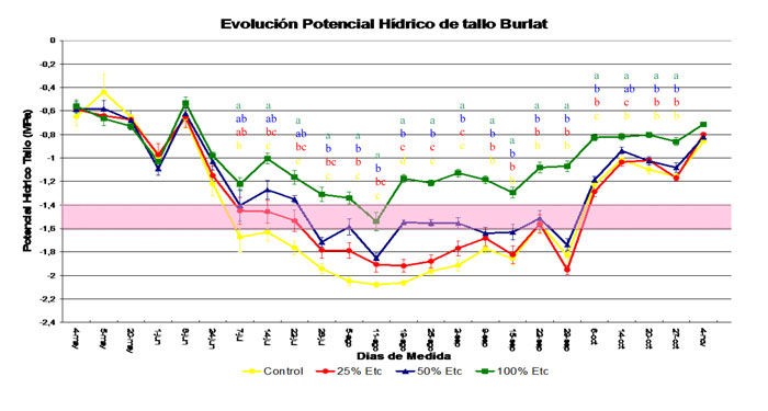 Fig. 1.- Variacin estacional del potencial del tallo a medioda de cerezos Burlat durante los distintos tratamientos de riego...