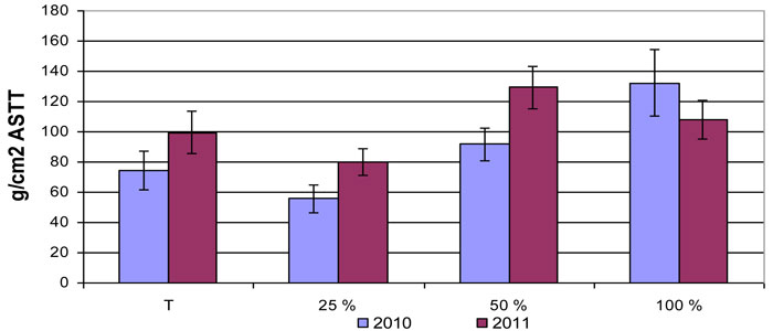 Fig. 3.- Eficiencia productiva en cosecha despus de los tratamientos (n = 16 rboles). Barras verticales indican error estndar de las medias...