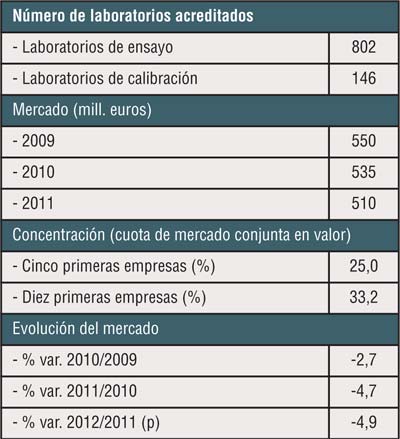 Datos de sntesis, 2011. Fuente: Estudio Sectores de DBK: Laboratorios Industriales