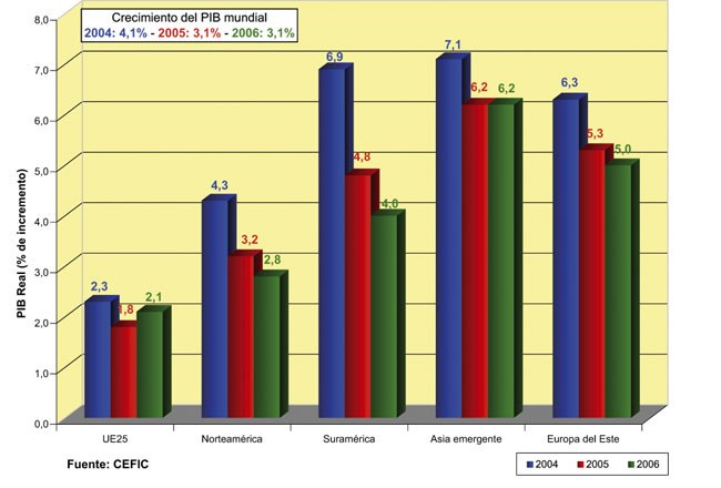 Crecimiento del Producto Interior Bruto mundial