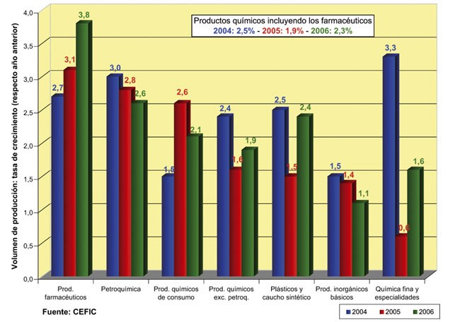 Sector qumico europeo: perspectivas para el sector, 2004-2005-2006