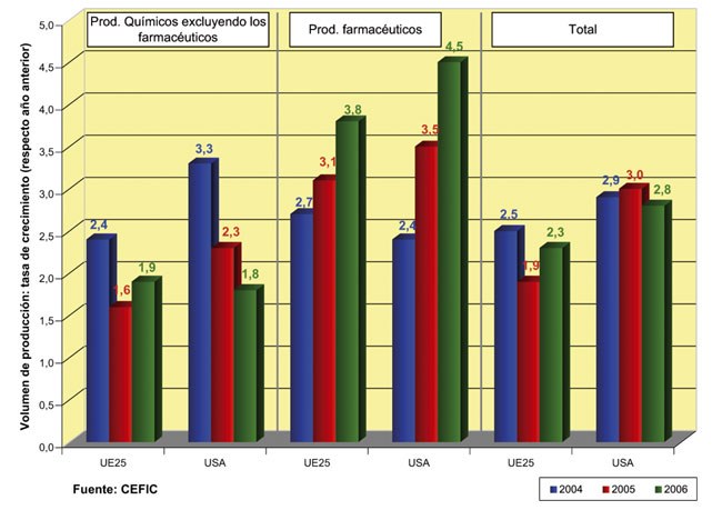 Perspectivas para el sector qumico: UE frente a EE.UU