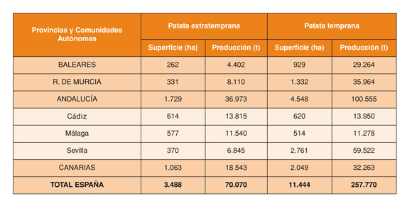 Tabla 1: Zonas de produccin de patata extratemprana y temprana en Espaa. Fuente: Anuario de Estadstica 2011 del MAGRAMA (datos de 2010)...