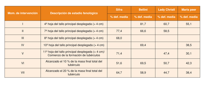 Tabla 3: Descripcin de los estadios fenolgicos en los momentos de intervencin y porcentajes de defoliacin aplicados en las defoliaciones medias...