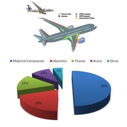 It appears 3. distribution of material in weight in the Boeing 787