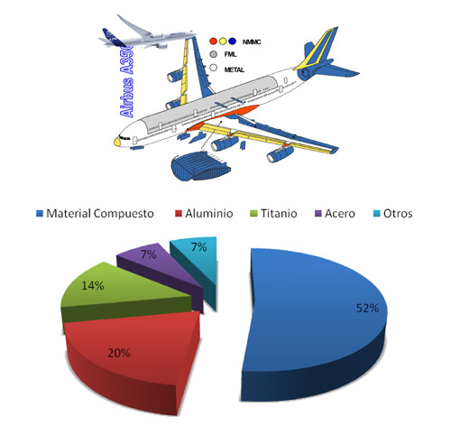 Figura 4. Distribucin de material en peso en el Airbus A350 XWB