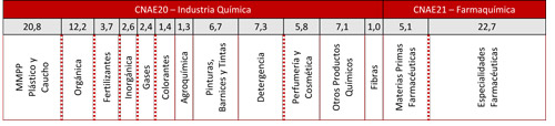 Distribucin sectorial de la cifra de negocios del sector qumico (%)