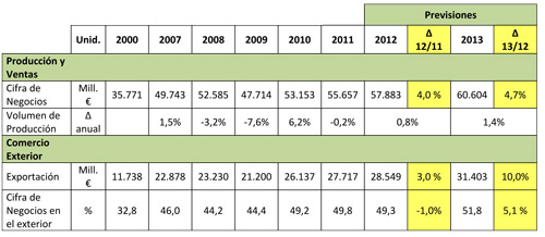 Previsiones del sector qumico espaol (2012-2013). Fuente: INE-Encuesta Industrial de Empresas, D. G. Aduanas y elaboracin propia...