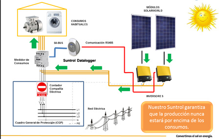 Diagrama Autoconsumo