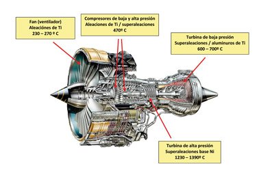 Figura 4.- Materiales utilizados para las diferentes partes de un motor de avin y temperaturas aproximadas que tiene que soportar...