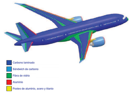 Figura 2: Distribucin de materiales de un Boeing 787