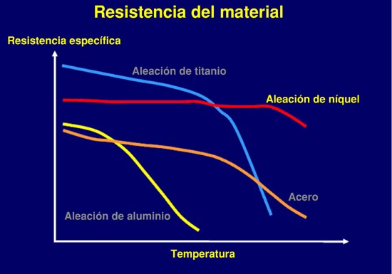 Figura 7: Comportamiento de los materiales resistencia especfica vs. temperatura