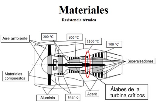 Figura 8: Diversos materiales de la turbina de motores a reaccin