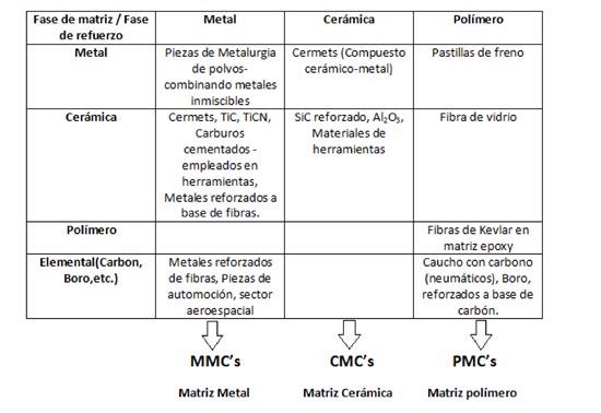 Figura 9: Diferentes tipos de materiales compuestos