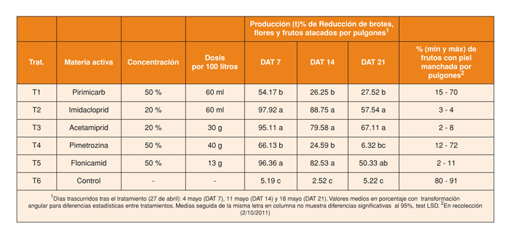 Tabla 1: Eficacia de diferentes productos plaguicidas convencionales para el control de pulgones en granado en la parcela A (Elche), en 2011...
