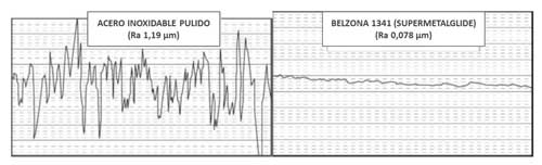 Comparacin de perfil de superficie del acero inoxidable pulido y Belzona 1341 (Supermetalglide)