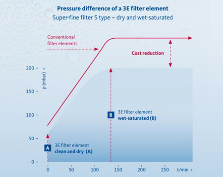 Figura 6 - Diferencia de presin entre un filtro Clearpoint 3E versus un filtro convencional