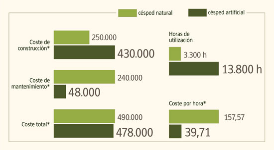 Estudio comparativo a 6 aos (valores aproximados en euros). Fuente: Instituto de Biomecnica (IBV)