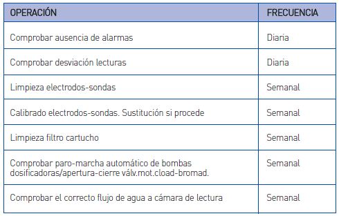 Equipos de lectura y control Redox-pH