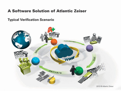 Soluciones de software de Atlantic Zeiser