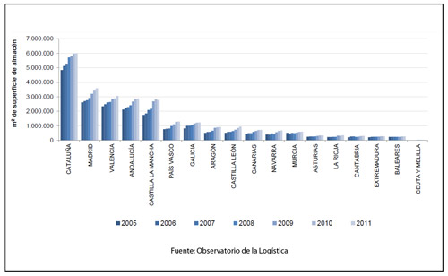 Catalua lidera la oferta logstica del Estado, con ms del 23% del total