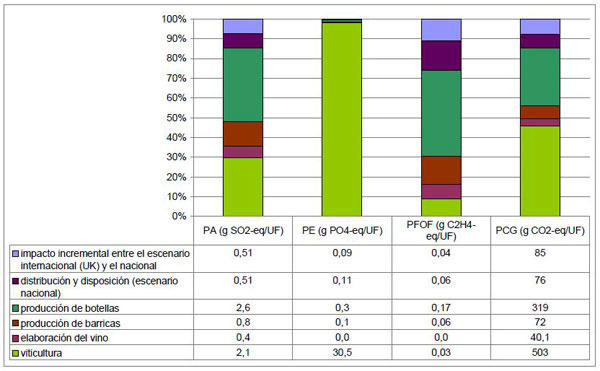 Figura 2. Resultados de las categoras de impacto derivadas de las emisiones. Fuente: Gazulla et al, 2010