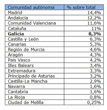 Distribucin de las ayudas del PIVE por comunidades (Fuente: Ganvam a partir de datos del IDAE a 14/11/2012)