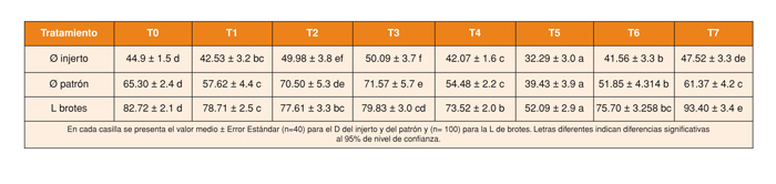 Tabla 2: Dimetro medio del injerto, dimetro medio del patrn y longitud de brotes (mm) obtenidos en los diferentes tratamientos...